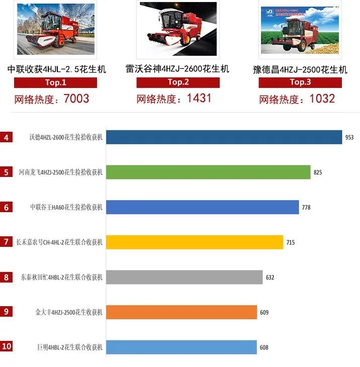 2021上半年農機行業(yè)網絡關注度發(fā)布,中聯(lián)收獲主打產品均上榜!