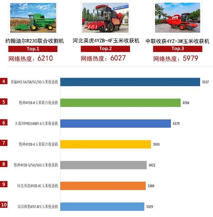 2021上半年農機行業(yè)網絡關注度發(fā)布,中聯(lián)收獲主打產品均上榜!
