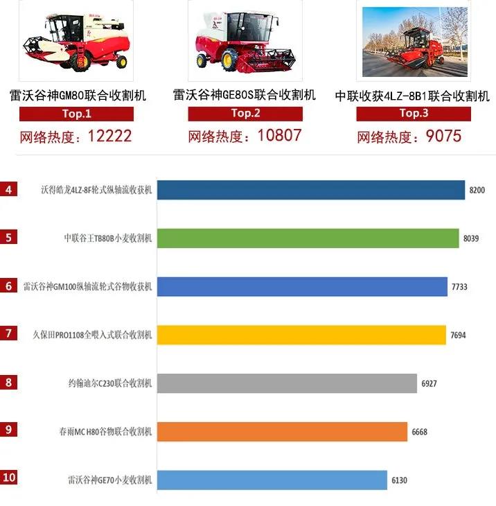 2021上半年農機行業(yè)網絡關注度發(fā)布,中聯(lián)收獲主打產品均上榜!